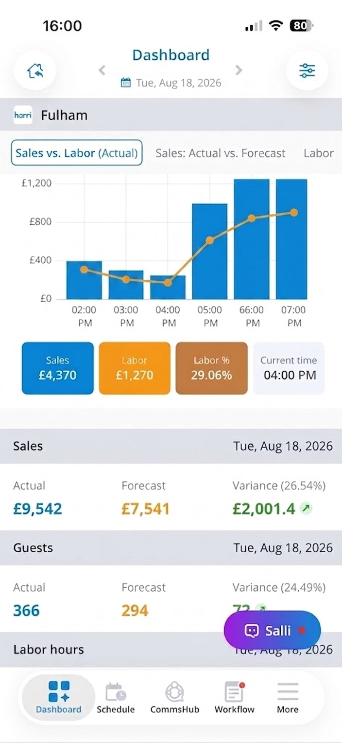 Harri Live dashboard showing sales versus labour, live attendance and performance metrics