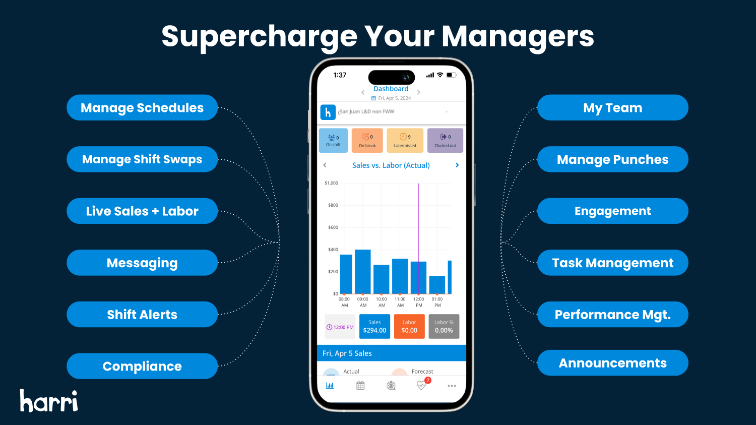 Harri manager dashboard showing live sales versus labour, punches, compliance and task management
